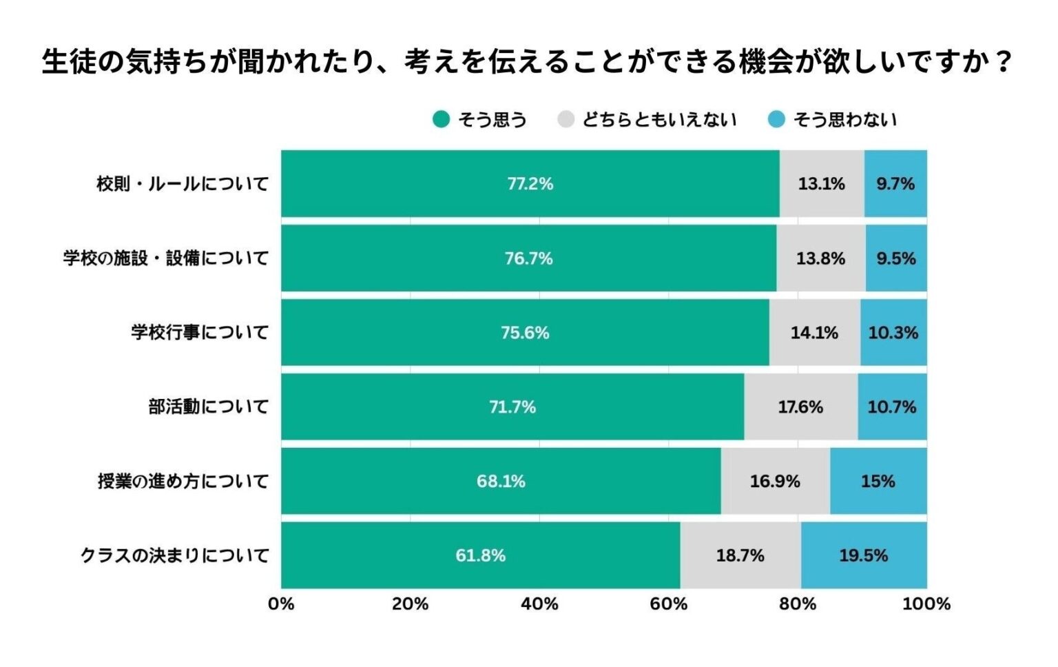 中高生2,986人調査、学校生活で「意見を伝えたい」6〜8割 カタリバが詳細レポート公開