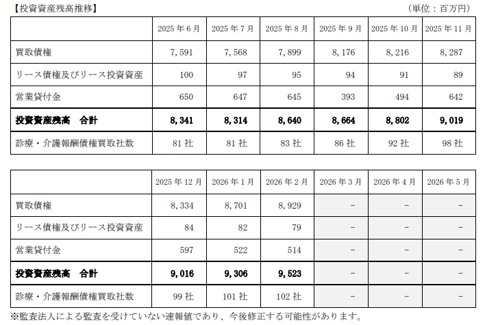 D&Mカンパニー、投資資産残高を月次公表 2月末は9523百万円で前月比217百万円増