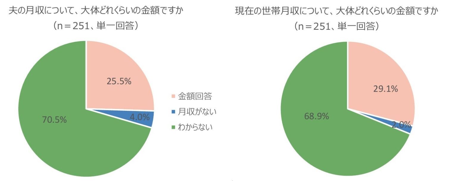 中小企業経営者の妻、夫の月収「わからない」70.5% 資産形成の夫婦共有は1割強