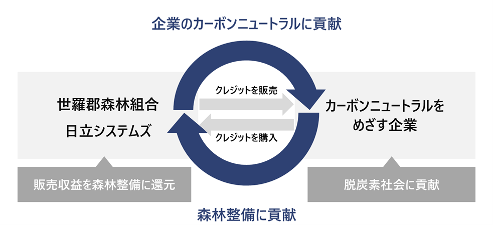日立システムズ、広島・世羅町の森林でCO2吸収量を解析しカーボンクレジット創出へ