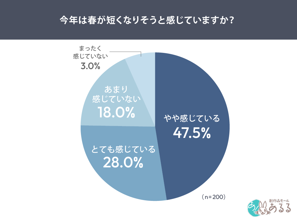 春は短い?女性200人調査、「春らしさは色で」60.3% 春アウター購入意向48.1%