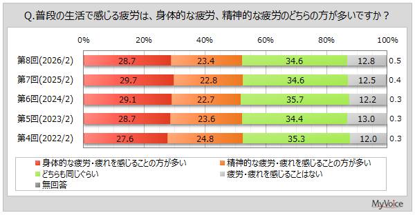 マイボイスコム調査、疲労「睡眠でも取れない」43.3% 原因は加齢46.0%