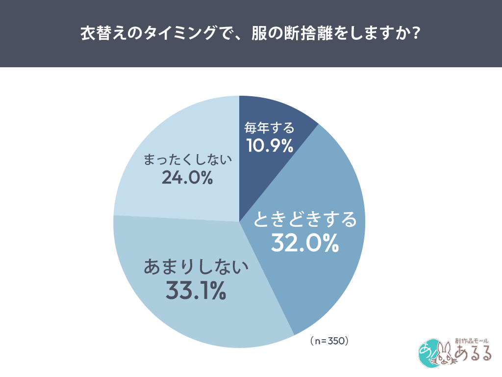 断捨離で残す服は「高価さ」より「着る頻度」 全国350人調査で実用性重視が鮮明に