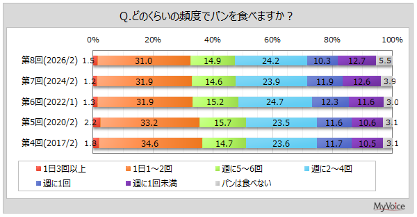 パンは「朝食」が76.4% マイボイスコム調査、購入先はスーパー81.1%