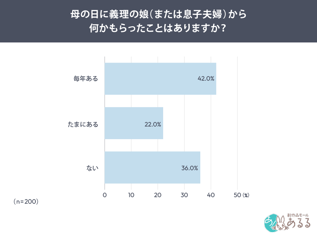 義母の母の日、57%が「嬉しい」一方で35.5%は「期待しない」 あるるが200人調査