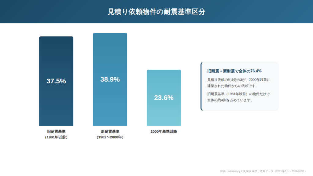築2000年以前が76.4% 火災保険見積りで地震保険希望はローン有無で30.6ポイント差