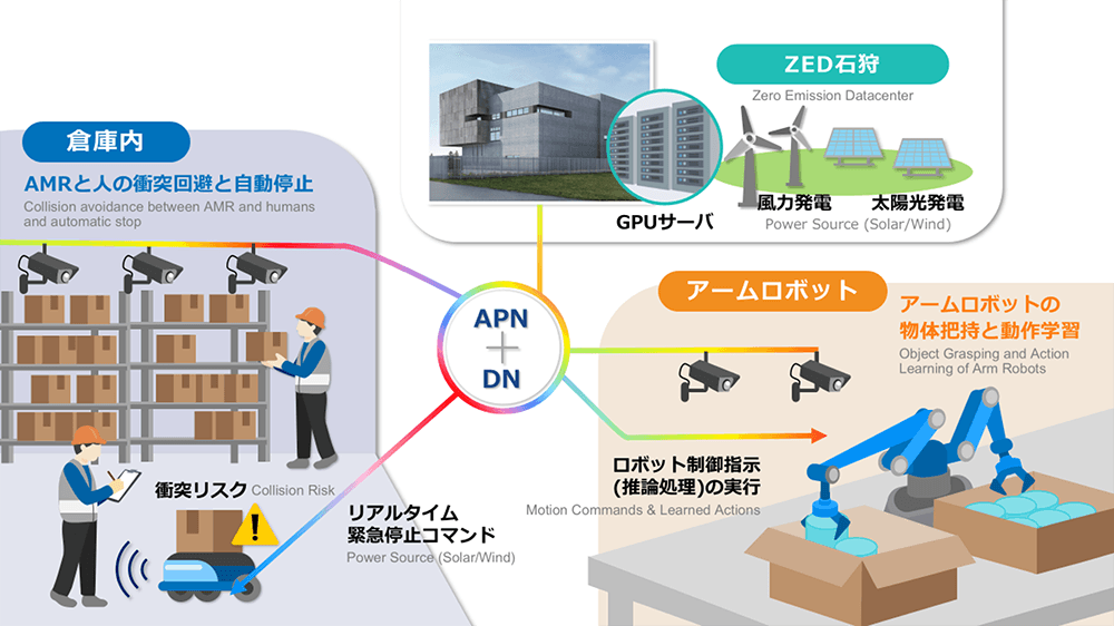 IOWN APNで倉庫AI処理を再エネ100%データセンターに集約、衝突回避は1秒未満で実証
