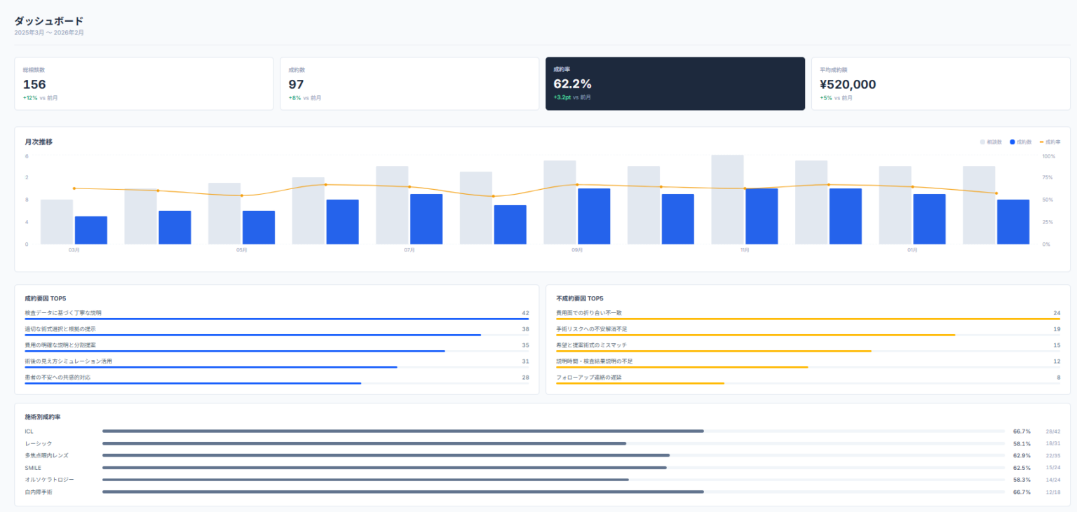 自由診療クリニック向け、カウンセリング成約要因を可視化する分析AIを提供開始