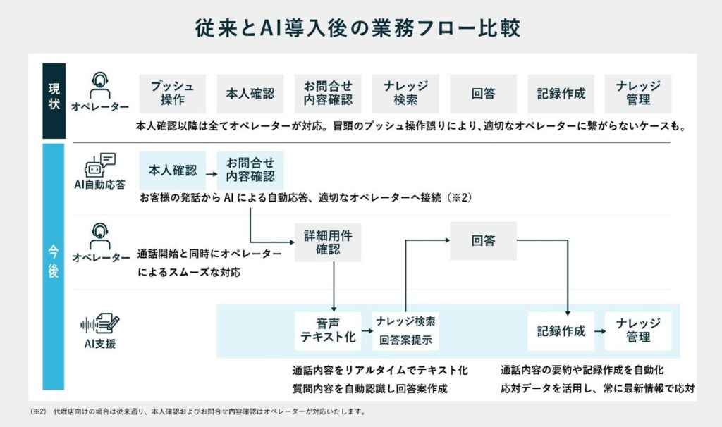 CTCとPKSHA、東京海上日動のコンタクトセンターにAI業務支援基盤 入電から終話後まで一貫支援