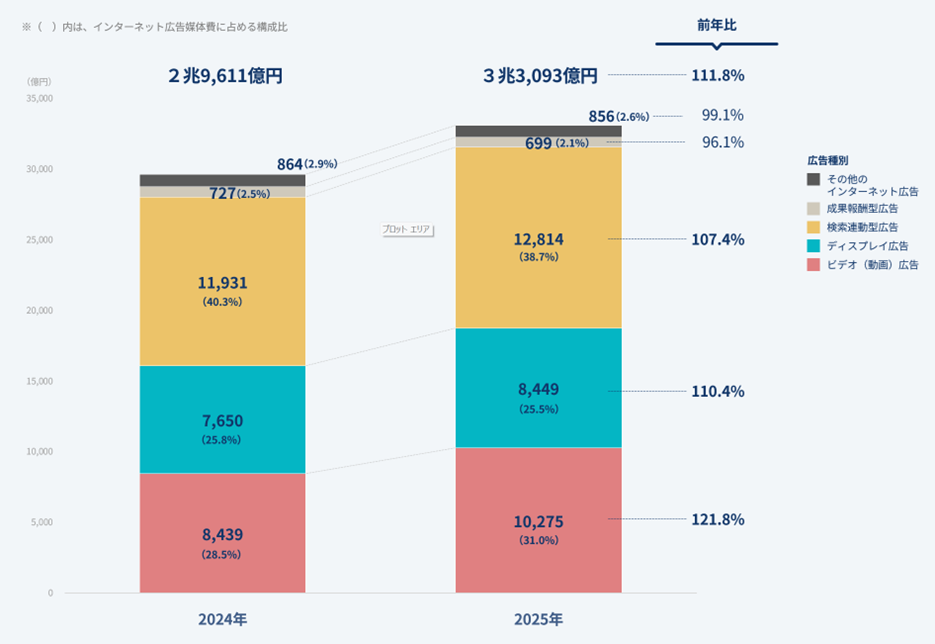 2025年のインターネット広告媒体費は3兆3,093億円、2026年予測は3兆5,840億円に