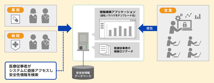 科研製薬、医薬品の副作用情報を現場で直接検索できる閲覧システムを導入