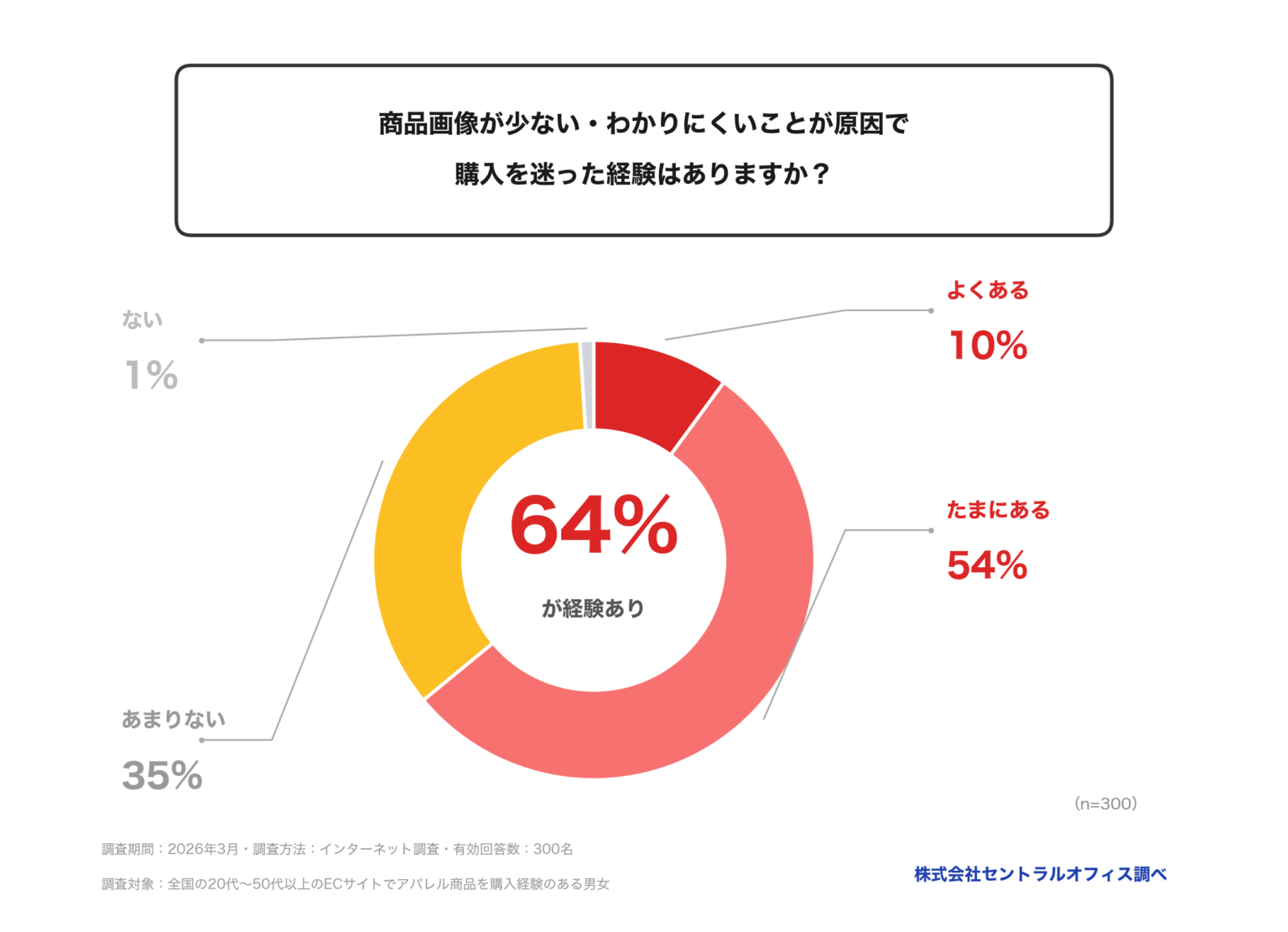 アパレルEC購入者の64%が「画像が原因で迷う」 セントラルオフィス調査