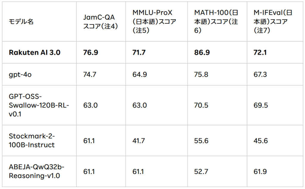 楽天、約7,000億パラメータの日本語最適化「Rakuten AI 3.0」を無償公開、Apache 2.0で提供