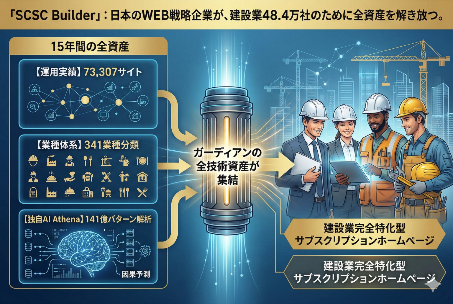 ガーディアン、建設業特化の定額ホームページ「SCSC Builder」発表 26年3月提供開始