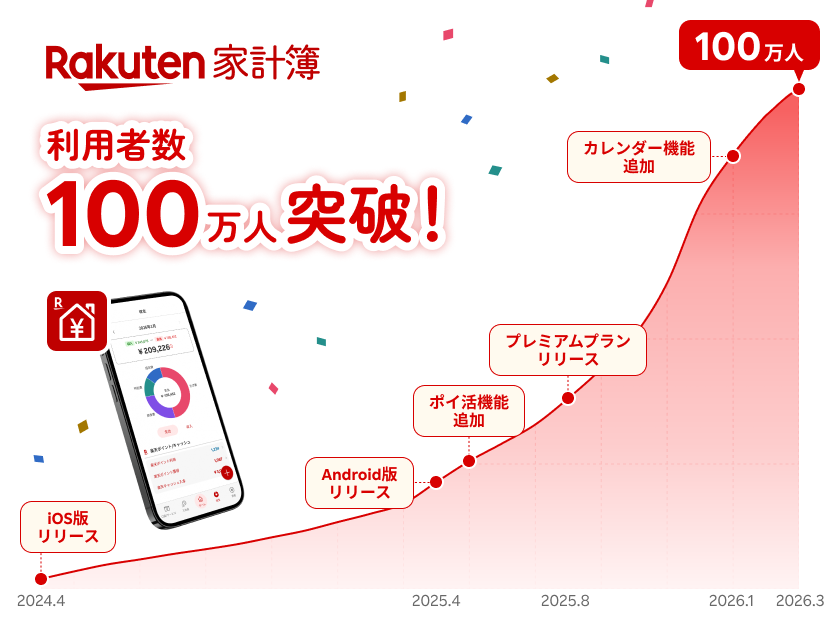 楽天「楽天家計簿」利用者100万人突破 3日間で最大10ポイントの先着キャンペーン