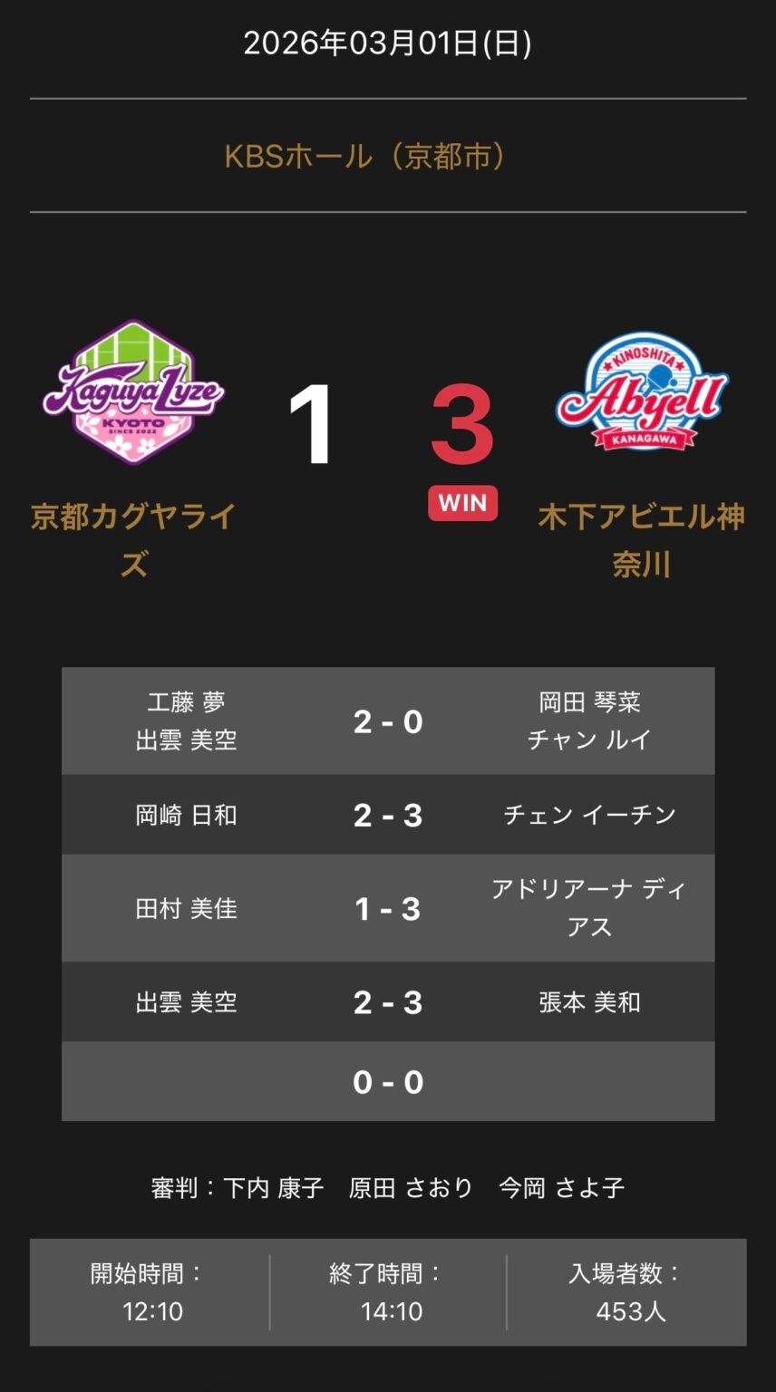 木下アビエル神奈川、京都カグヤライズに3-1勝利 ノジマTリーグ公式戦