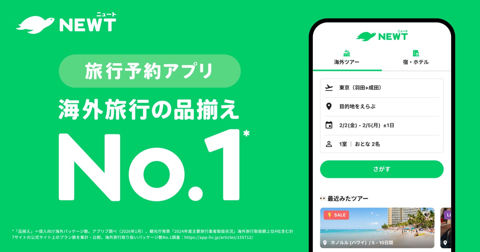 旅行アプリNEWT、海外パッケージ15万件超で品ぞろえ首位 アプリブ調査