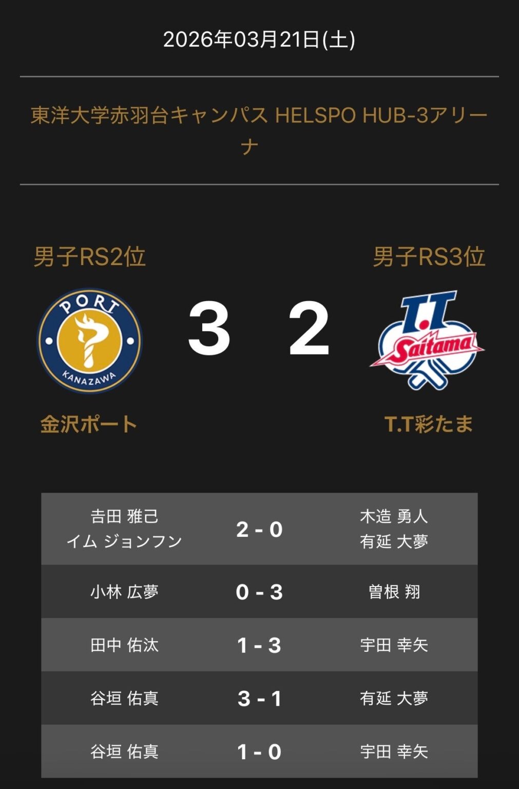 金沢ポートがT.T彩たまに3-2勝利 ノジマTリーグ男子セミファイナル