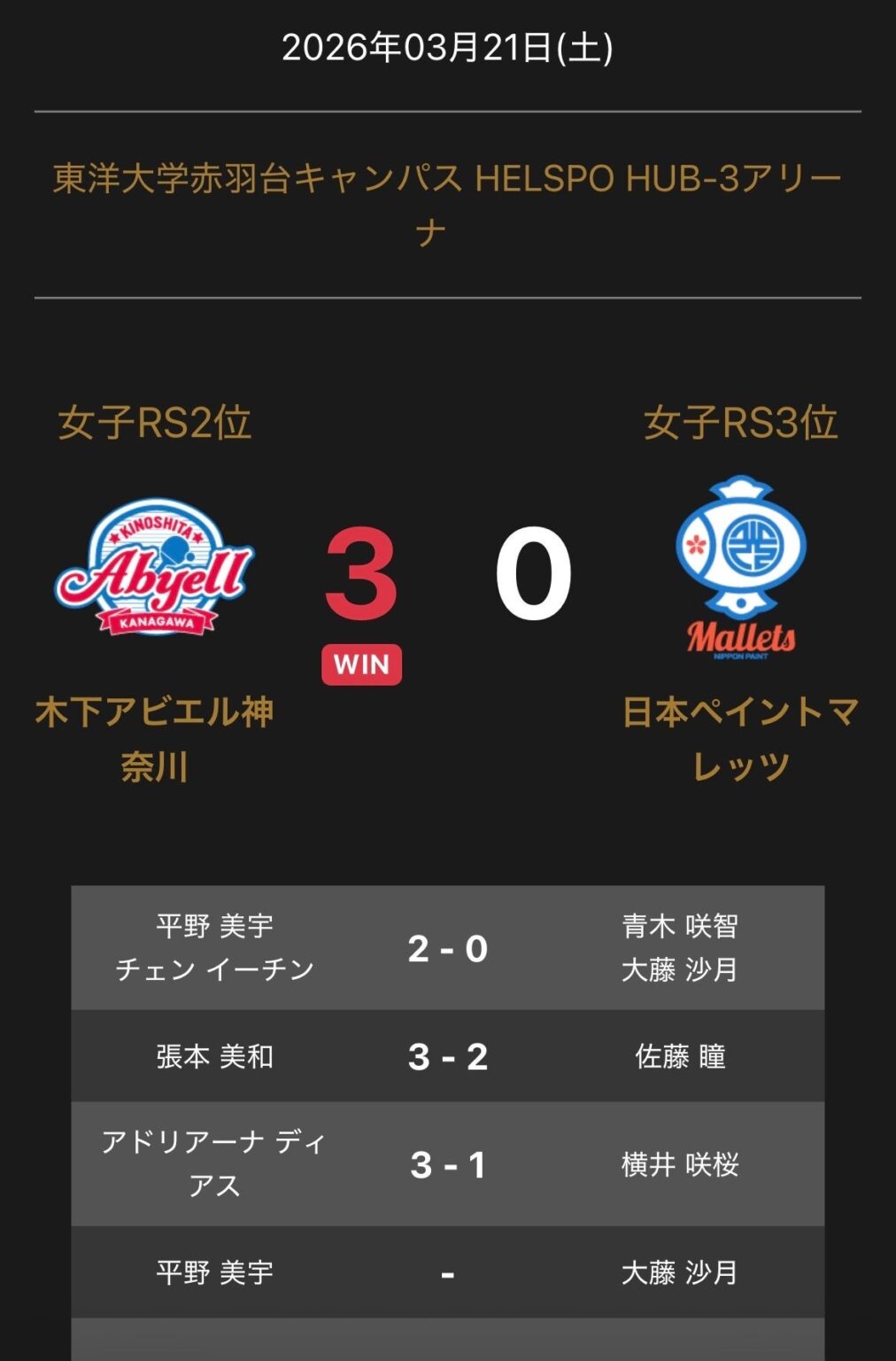 Tリーグ女子セミファイナル、木下アビエル神奈川が日本ペイントマレッツに3-0で勝利