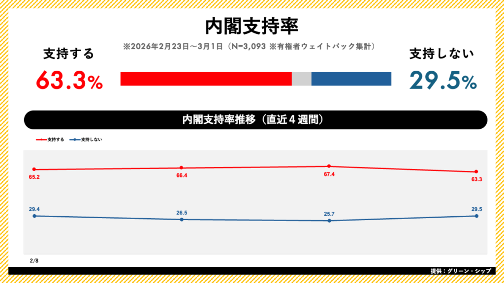 高市内閣支持率63.3%に低下、世論レーダー週次集計(2/23〜3/1)