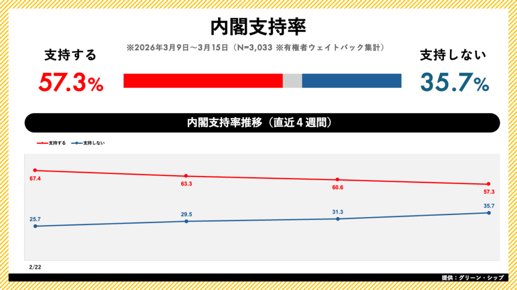 高市内閣支持率57.3%に低下、世論レーダー週次集計(3/9〜3/15)公開