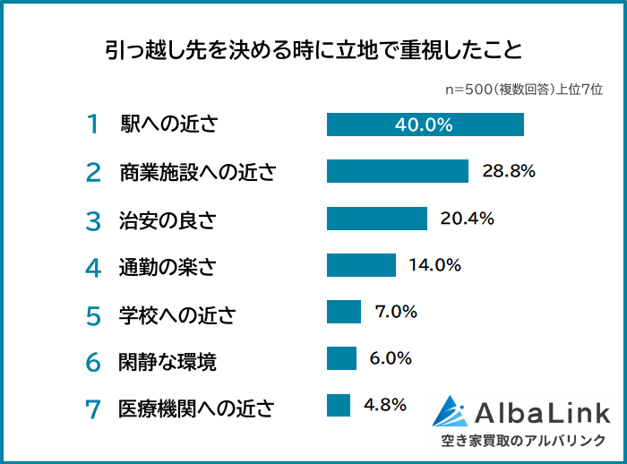 引っ越し先選び、重視は「駅近」40% 妥協最多も同じ項目に