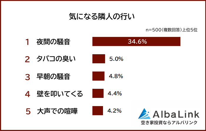 隣人トラブル、気になる行い1位は「夜間の騒音」34.6% AlbaLinkが500人調査