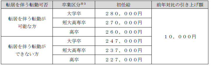 山陰合同銀行、2026年7月給与から初任給引き上げへ 4年累計36.5%増(提案中)