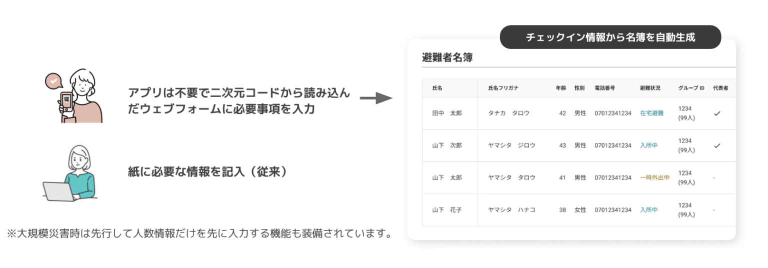 神栖市の防災訓練で避難所受付を同時デジタル化、38カ所で実証へ