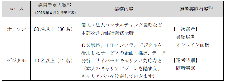 山陰合同銀行、2027年度採用方針を公表 初任給は4年連続引き上げへ