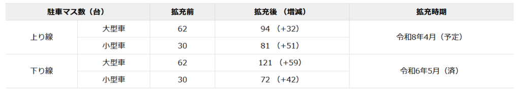 新名神・甲南PAに24時間シャワー新設、買い物も終日営業へ