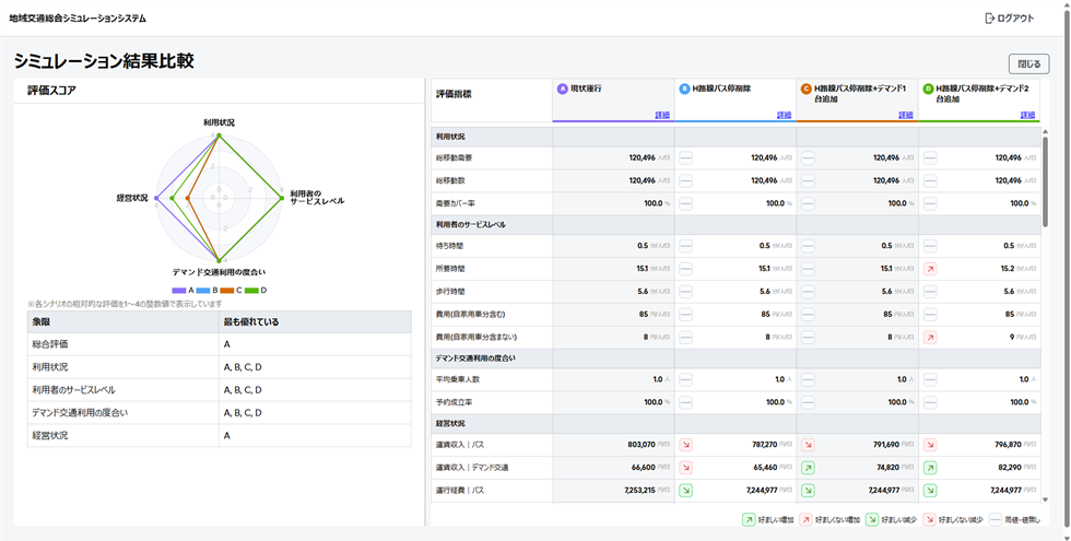 富士通の交通シミュレーションが前橋市のバス増便方針を裏付け、合意形成を約25%短縮
