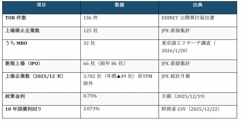 WHDC、2025年の上場企業M&A動向を整理した「ワイハウM&A・事業承継レポートVol.2」を公開