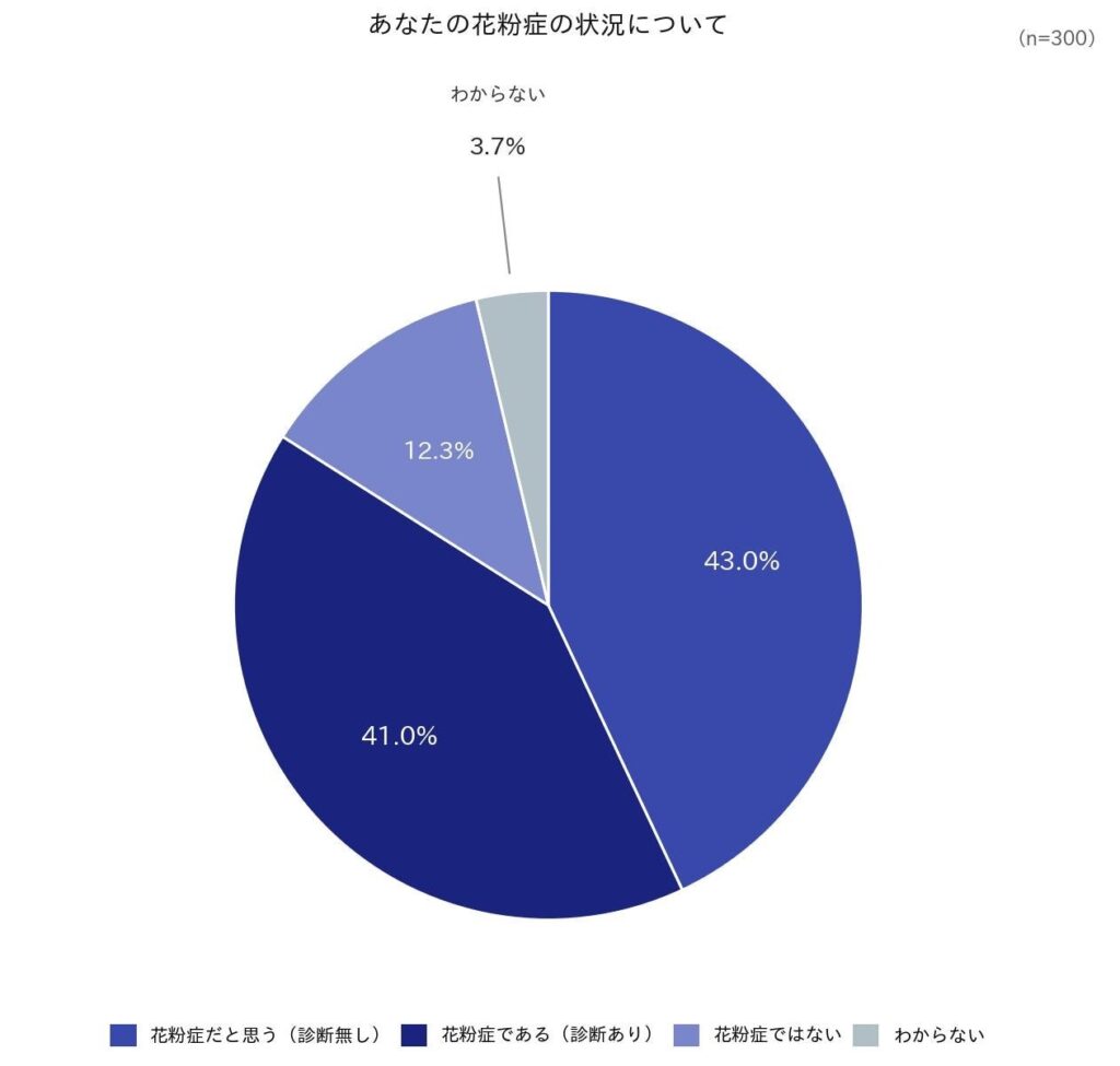 花粉シーズン、職場で症状悪化76.7% 空気清浄強化の要望83.7%