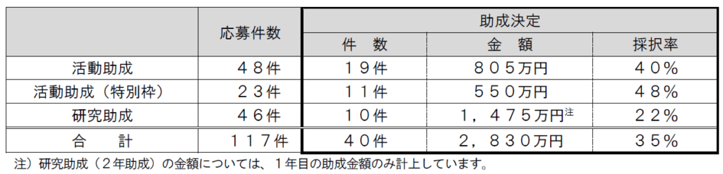 JR西日本あんしん社会財団、2026年度助成40件を採択 総額2,830万円