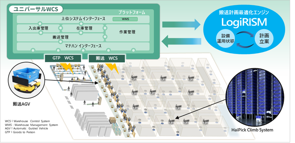 日立、コクヨ東北IDCに統合WCSと搬送最適化を導入へ 最大27万SKU対応で生産性40%向上狙う