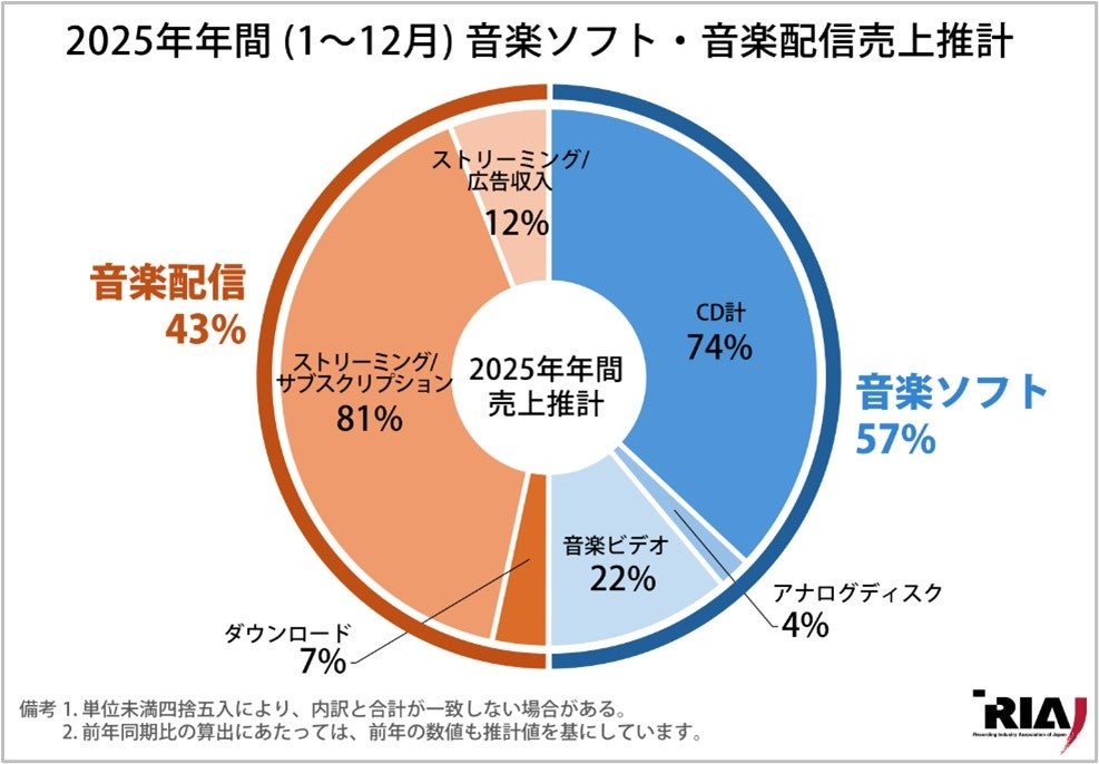 日本レコード協会、2025年の国内レコード市場を3,988億円と推計