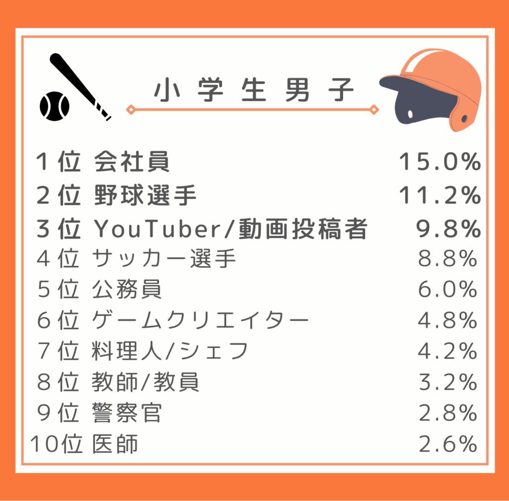 子どものAI日常利用は約25%、保護者の75%が活用に肯定 第37回「なりたいもの」調査