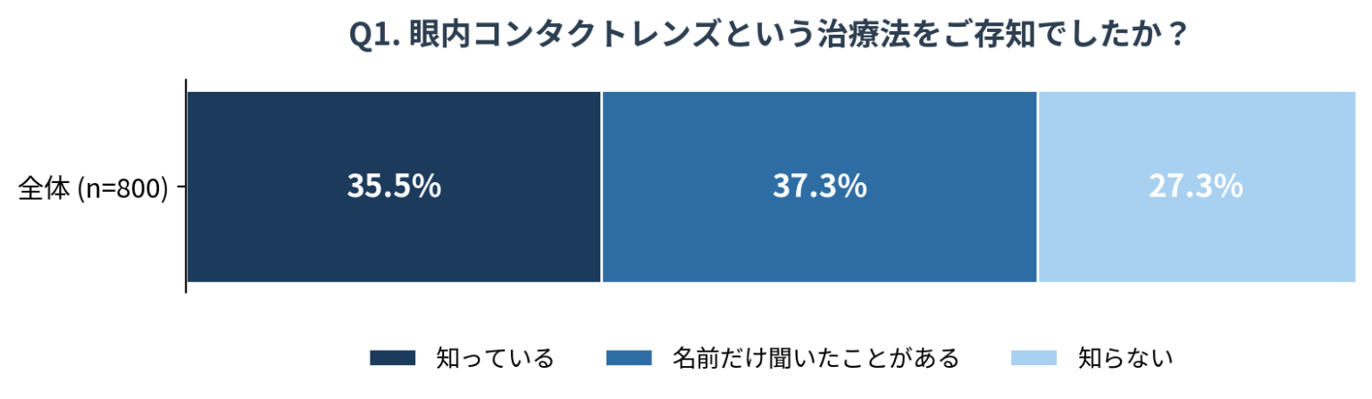 視力0.1以下の20〜40代、眼内コンタクトレンズの認知72.8%・関心71.9% 不安は「手術」「安全性」「費用」