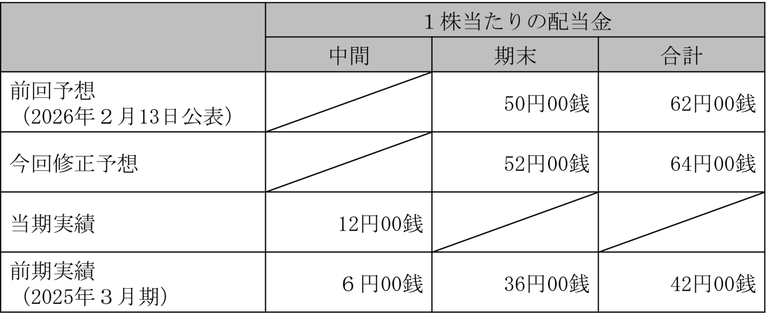フォーカスシステムズ、26年3月期の期末配当を2円増配 年間配当予想は64円に