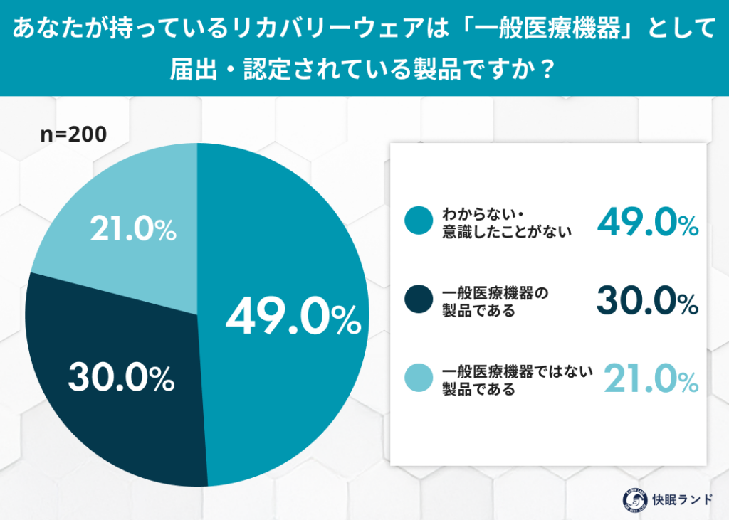リカバリーウェア200人調査、一般医療機器の区別「初めて知った」56.5% 購入時に重視は66%