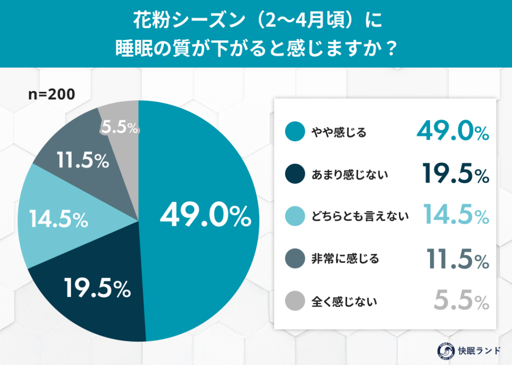 花粉シーズン、睡眠の質が下がる人6割 マットレスへの花粉蓄積は半数が未意識