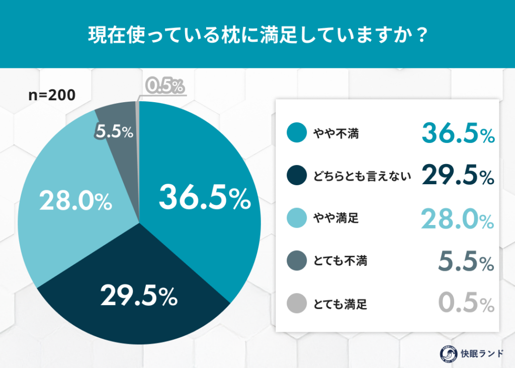 ストレートネック自覚者200人調査、枕に不満42%も購入意向86% 認知と実践に差