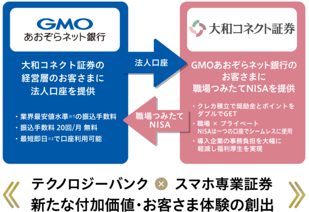 大和コネクト証券とGMOあおぞらネット銀行、法人口座と職場つみたてNISAで相互連携開始