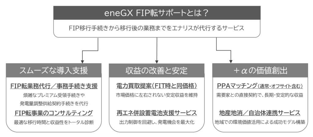 エナリス、FIT太陽光のFIP移行を一括支援する「eneGX FIP転サポート」開始へ