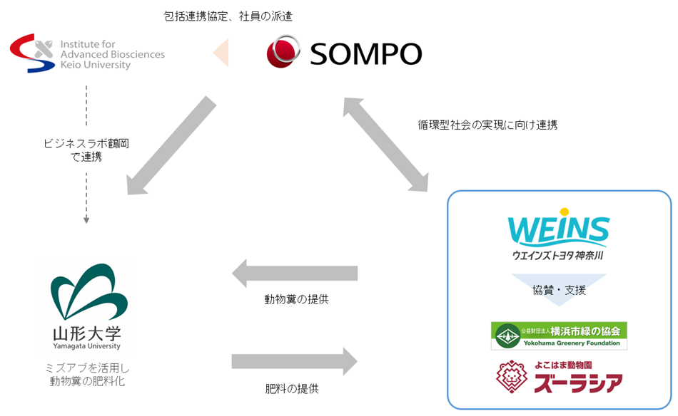 ズーラシアで動物ふんをミズアブ幼虫が分解、肥料化の実証と親子向け花植え体験