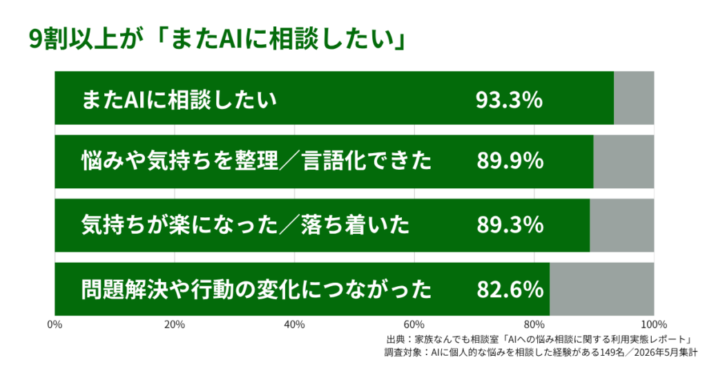 生成AIへの悩み相談、44.3%が「誰にも相談せず」 149人調査で使い分けガイド公開