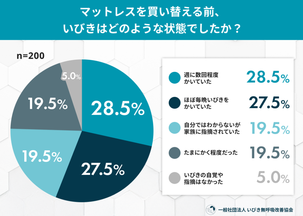 マットレス買い替え後、いびき改善を実感61.5% 「やや硬め」選択が最多に