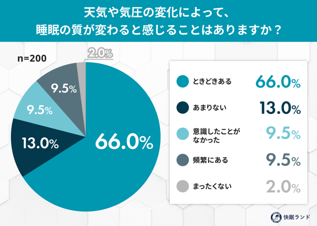 天気・気圧で睡眠が乱れる実感75.5%、ムーンムーンが全国200人調査