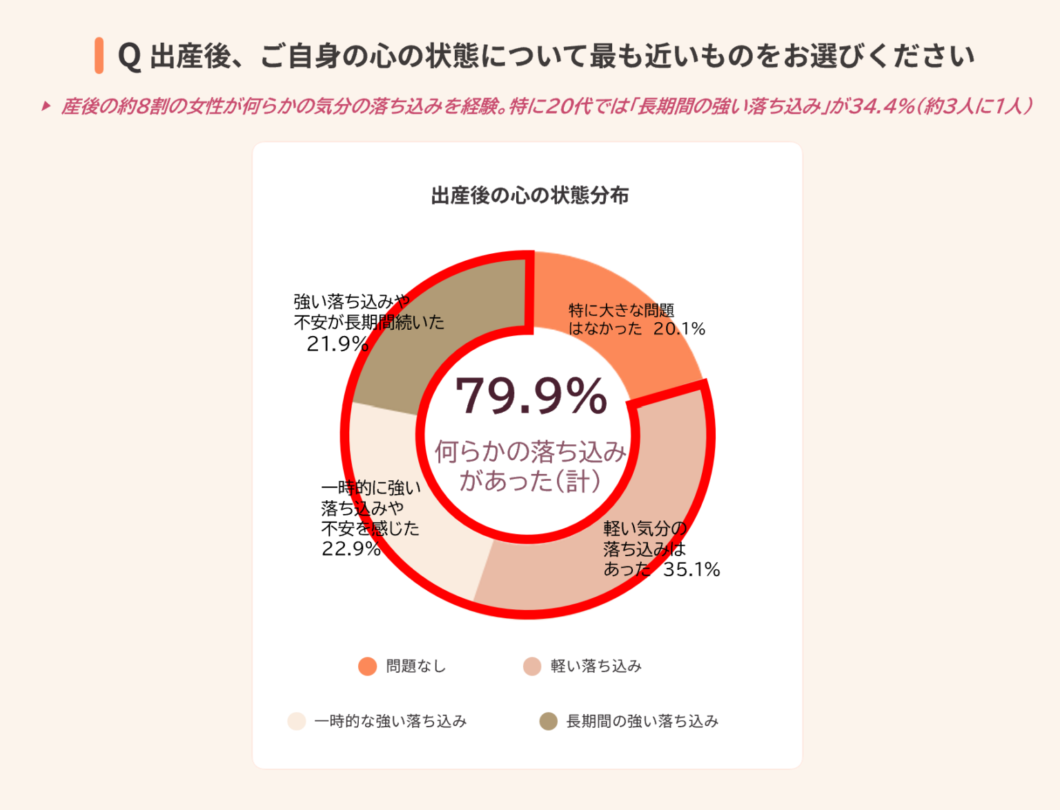 産後「気分の落ち込み」約8割 Smile Project調査、ケアホテルは7割が「贅沢品」認識
